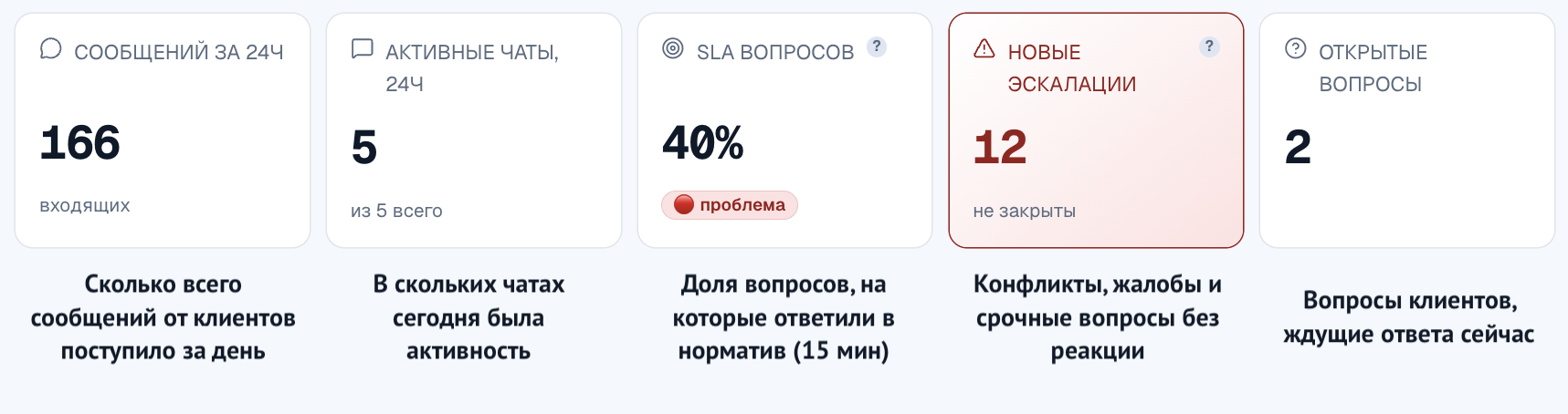 Крупный вид ряда из 5 карточек метрик с подписями