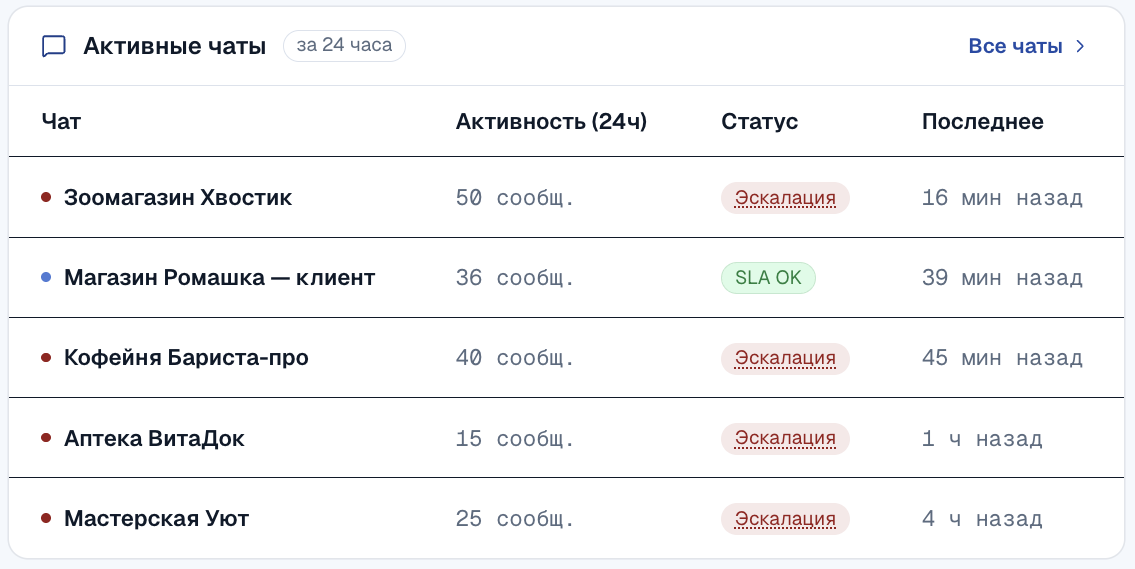 Таблица активных чатов с зелёными SLA OK и красными эскалациями